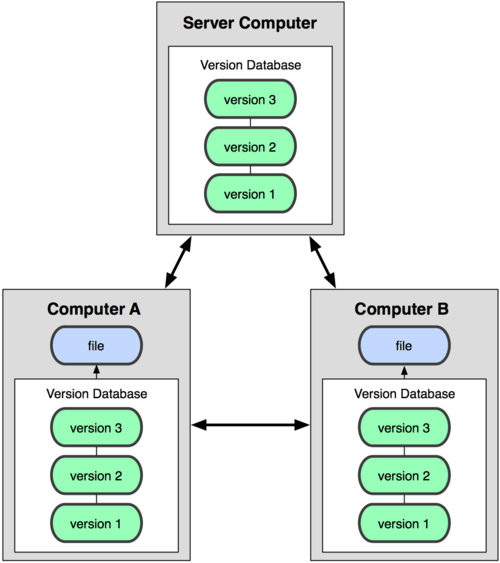 Sistema de Control de Versiones Distribuido